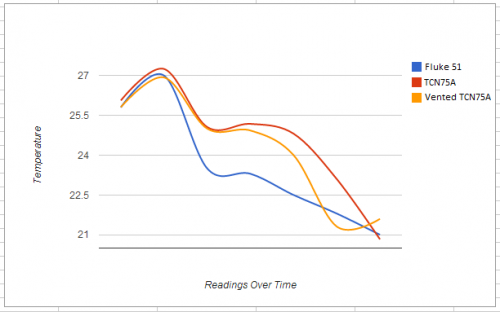 The Fluke 51 with K type thermocouple vs the normally mounted and modified mounting TCN75A temp sensors.